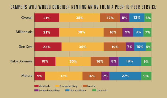 Chart showing percentage of people looking to rent RVs