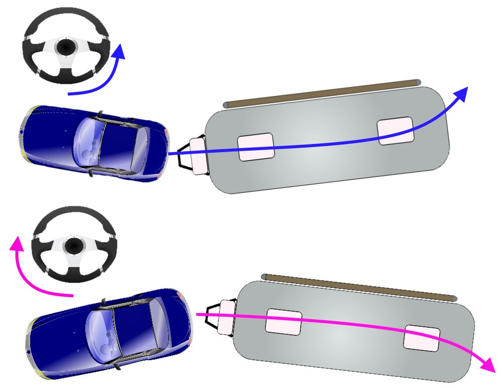Diagram showing which way to turn the steering wheel when backing a travel trailer