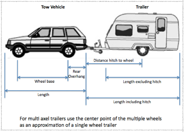 Diagram showing different distances from points on the tow vehicle and trailer. These are all needed to calculate the turning radius of a travel trailer