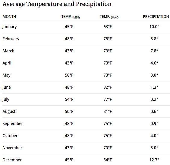 Average Tempertures and Precipitation Humboldt Redwoods State Park