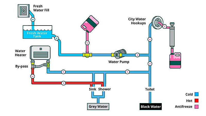 Diagram of How to Winterize an RV Plumbing System
