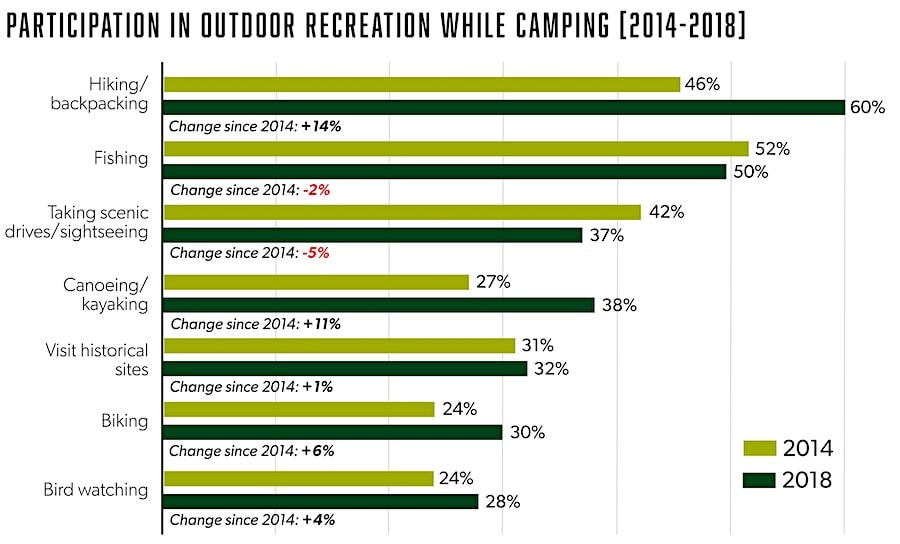 recreation activities while camping