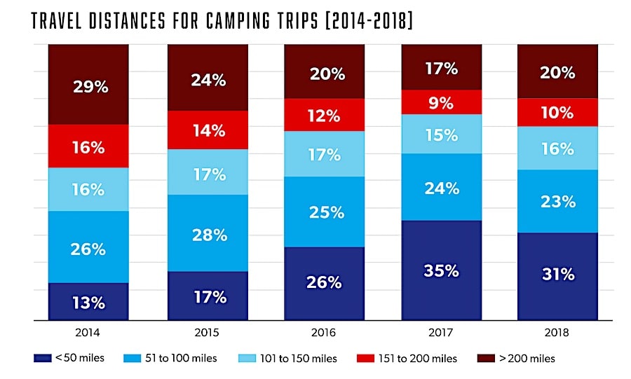 travel distance for camping trips