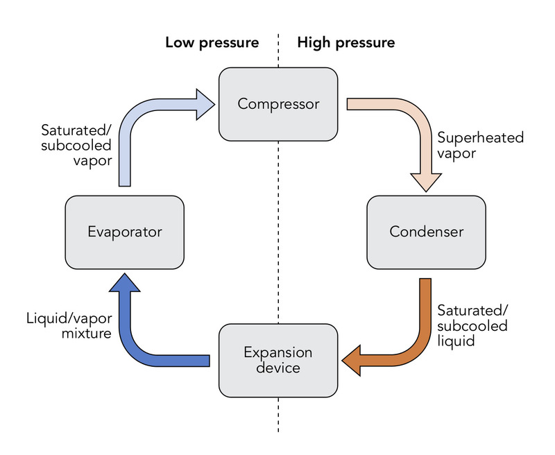 How Does a Compressor Fridge Work