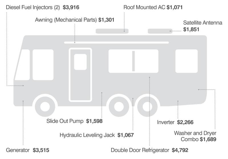 FAQs About RV Insurance Expenses