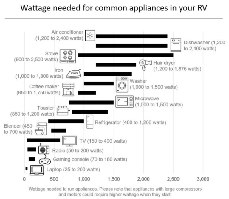 What Size Generator Is Best For A 30 Amp RV? RVBlogger