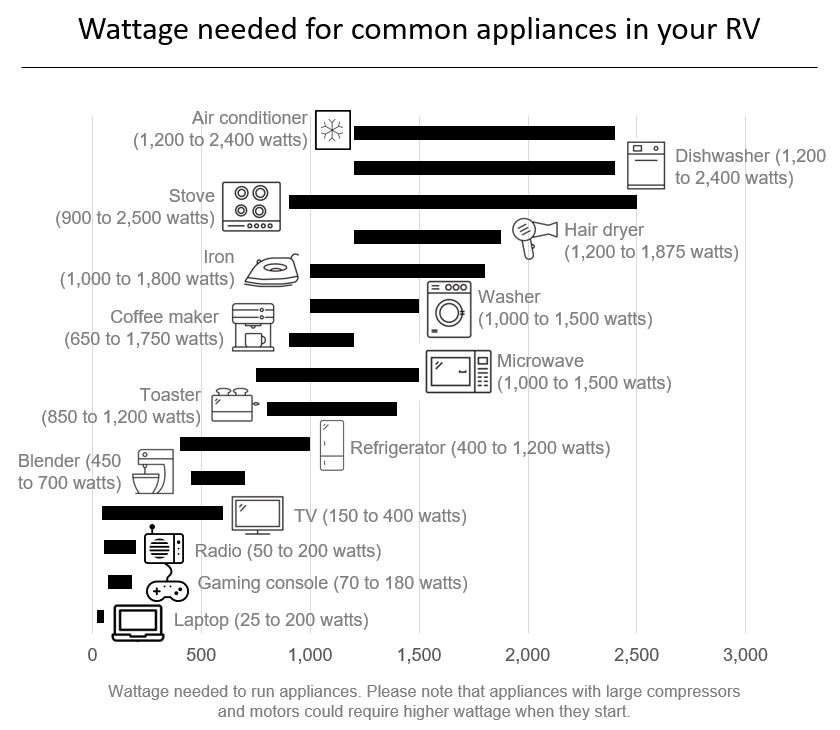 Average RV appliance power usage chart